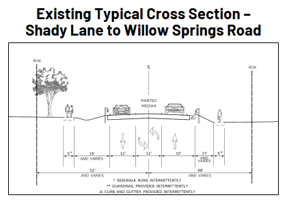 Existing typical cross section of Plainfield Road from Shady Lane to Willow Springs Road. The cross section shows three lanes of traffic, guardrail, curb and gutter and sidewalk. 