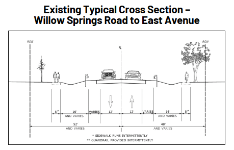 Existing typical cross section of Plainfield Road from Willow Springs Road to East Avenue. The cross section includes two lanes of traffic, guardrails and sidewalk. 