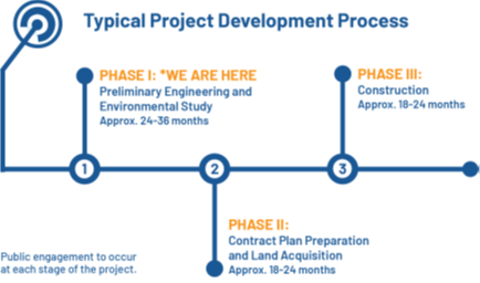 Typical project development process schedule for design and construction. Phase I is preliminary engineering and environmental study, which take approximately 24 to 36 months. Phase II is contract plan preparation and land acquisition which takes approximately 18 to 24 months. Phase III is construction which takes approximately 18 to 24 months. Public engagement occurs at each phase.