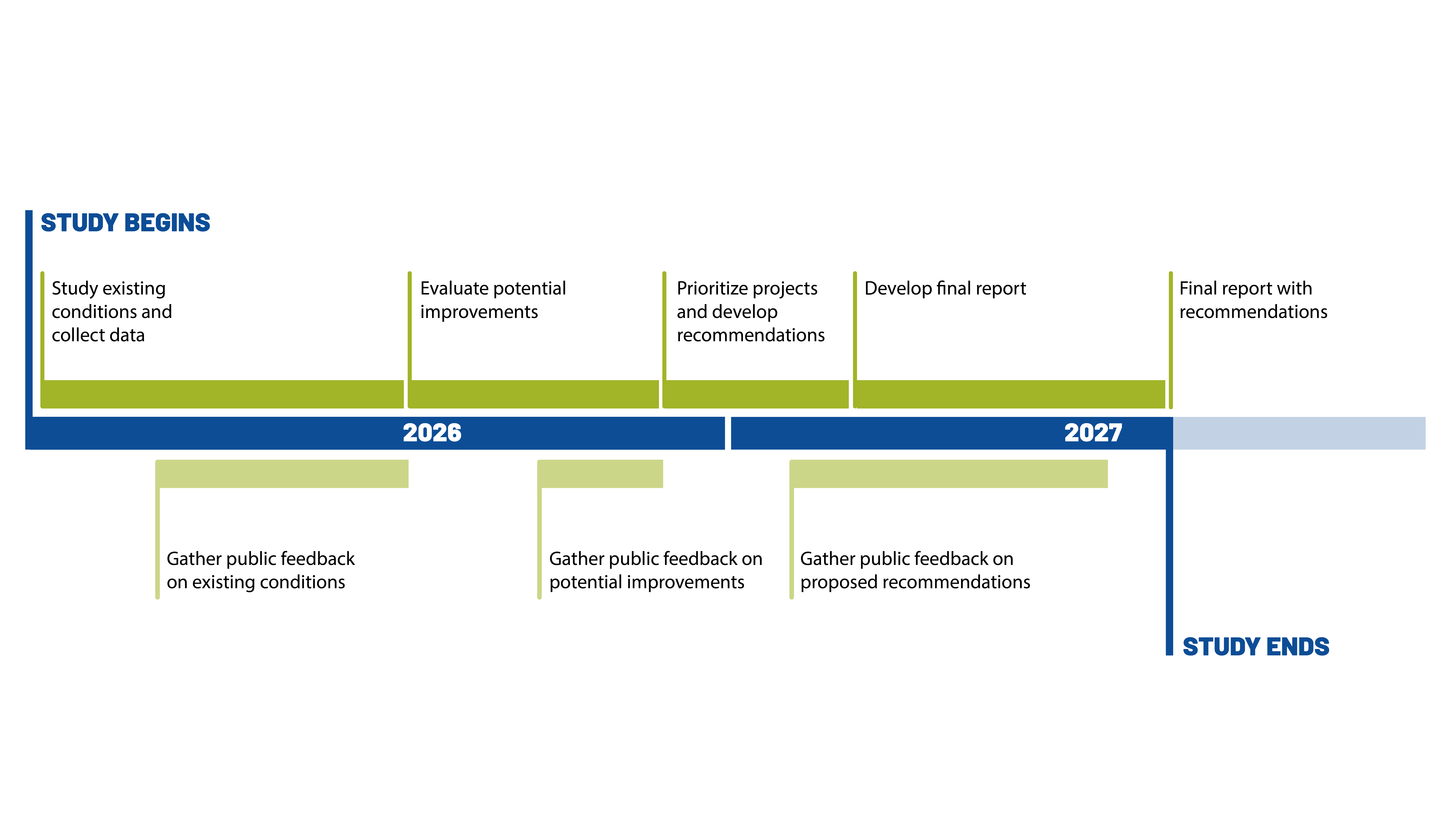 Anticipated study timeline. In 2026, DoTH will study existing conditions and collect data; gather public feedback on existing conditions; evaluate potential improvements; gather public feedback on potential improvements and prioritize projects and develop recommendations. In 2027, DoTH will continue to prioritize projects; gather public feedback on proposed recommendations and develop the final report with recommendations.