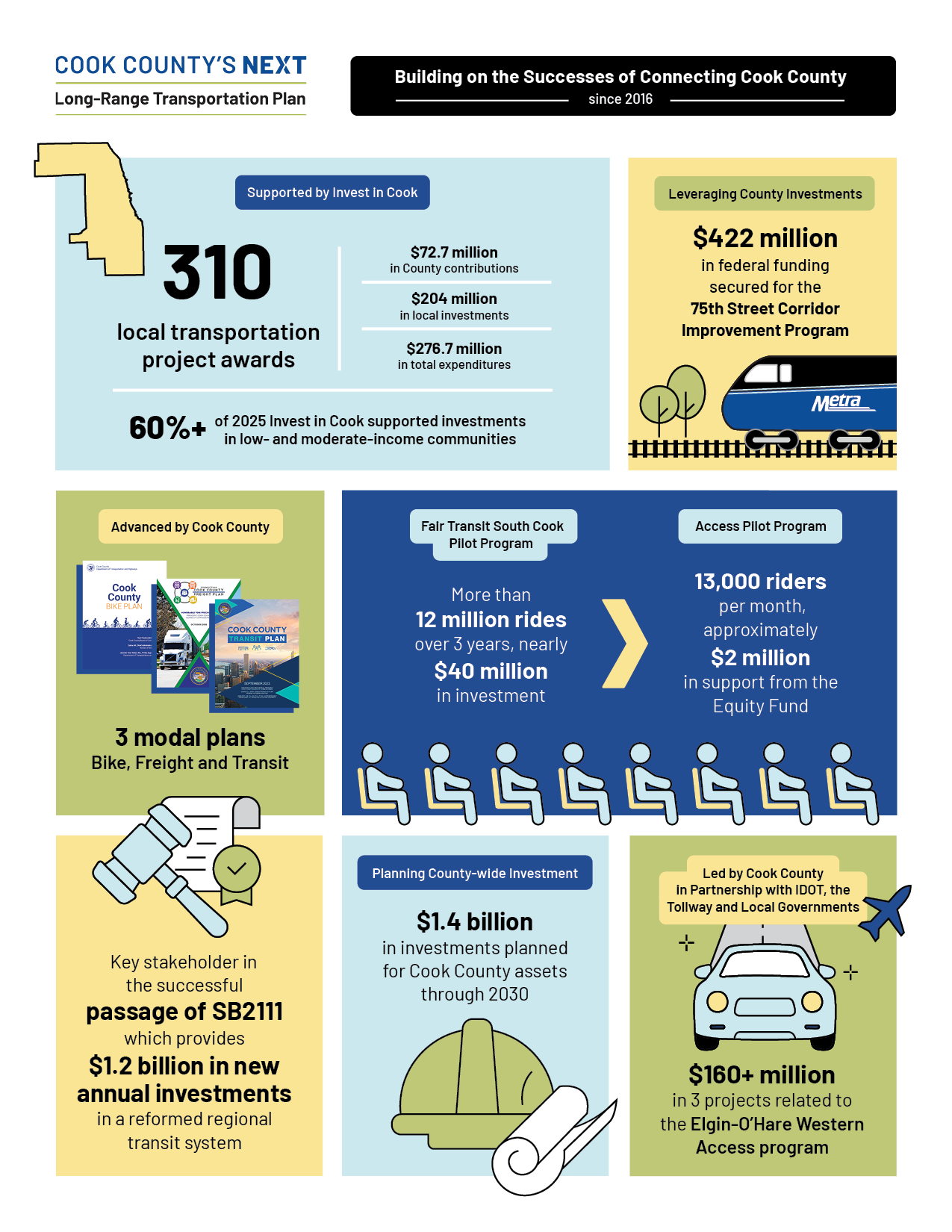 Cook County's Next Long-Range Transportation Plan is building on the successes of its predecessor, the Connecting Cook County (2016) plan. 