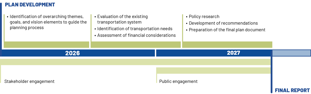 The timeline shows the planning process from 2026 to 2027. Throughout 2026, stakeholder engagement and public engagement occur alongside key activities, including identifying overarching themes, goals, and vision; evaluating the existing transportation system; identifying transportation needs; assessing financial considerations; conducting policy research; developing recommendations; and preparing the final plan document. In 2027, the process concludes with the final report.
