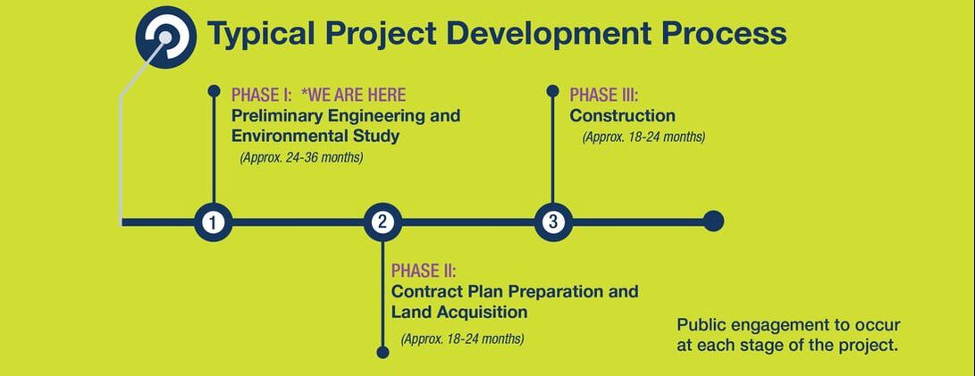 Typical project development process schedule for preliminary engineering, design and construction.