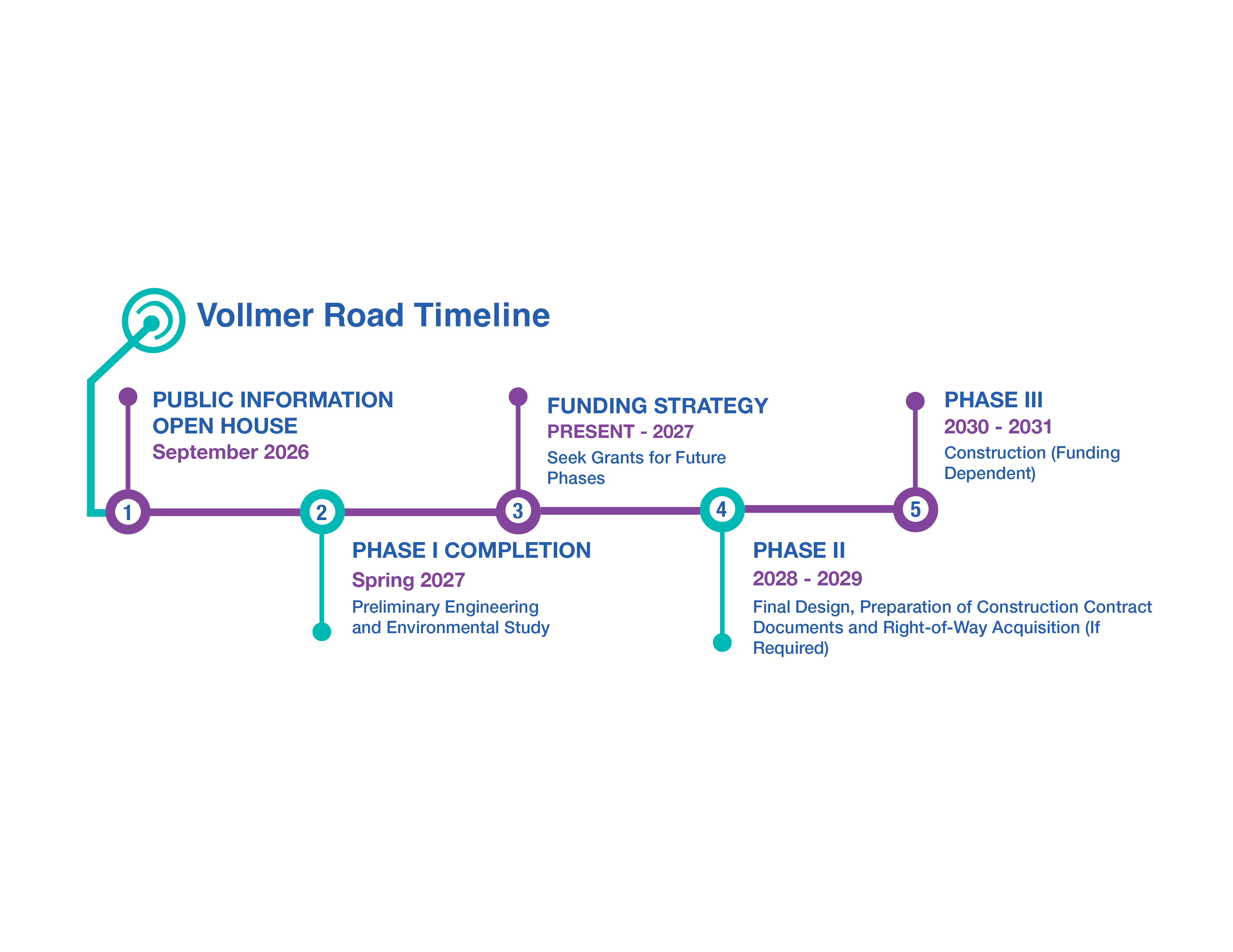 Vollmer Road viaduct project timeline showing current and anticipated future phases of project.
