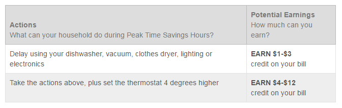 peak time savings